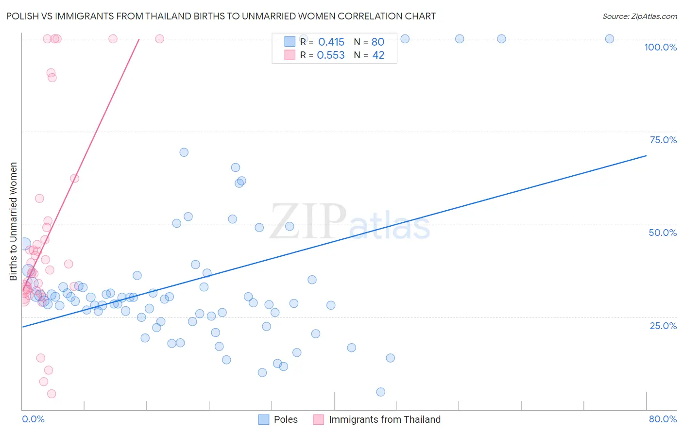 Polish vs Immigrants from Thailand Births to Unmarried Women