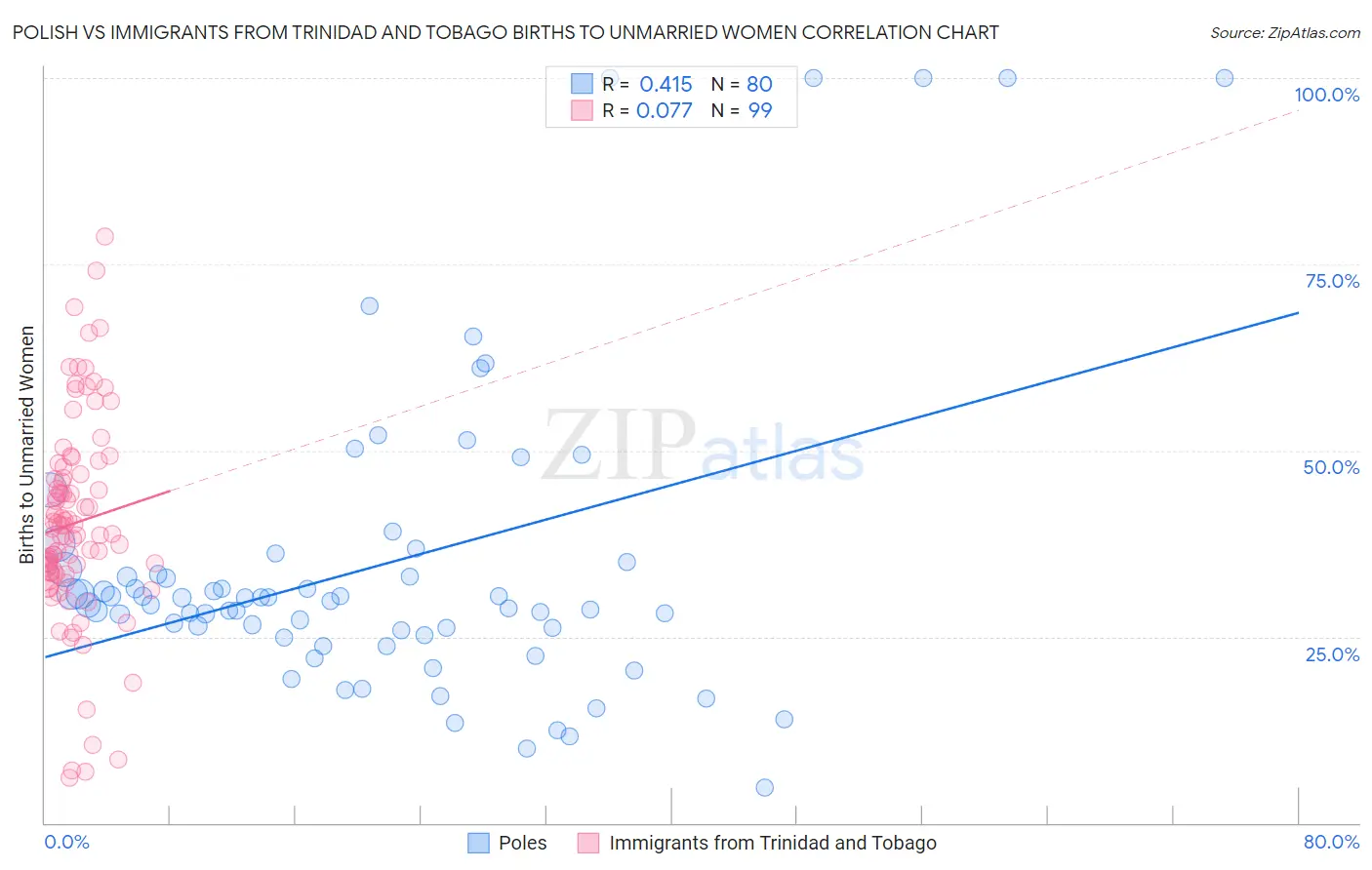 Polish vs Immigrants from Trinidad and Tobago Births to Unmarried Women