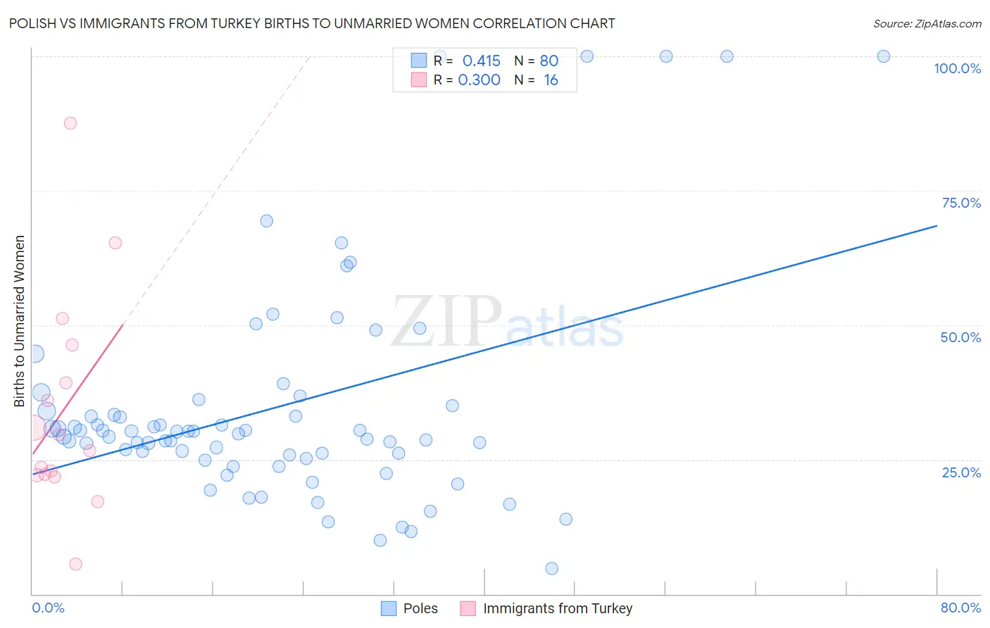 Polish vs Immigrants from Turkey Births to Unmarried Women