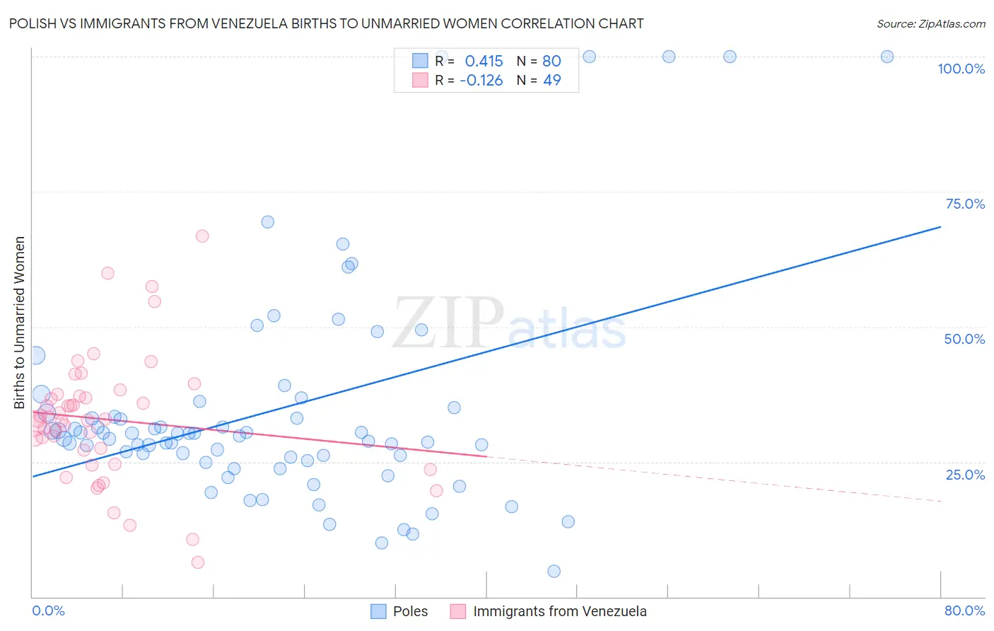 Polish vs Immigrants from Venezuela Births to Unmarried Women