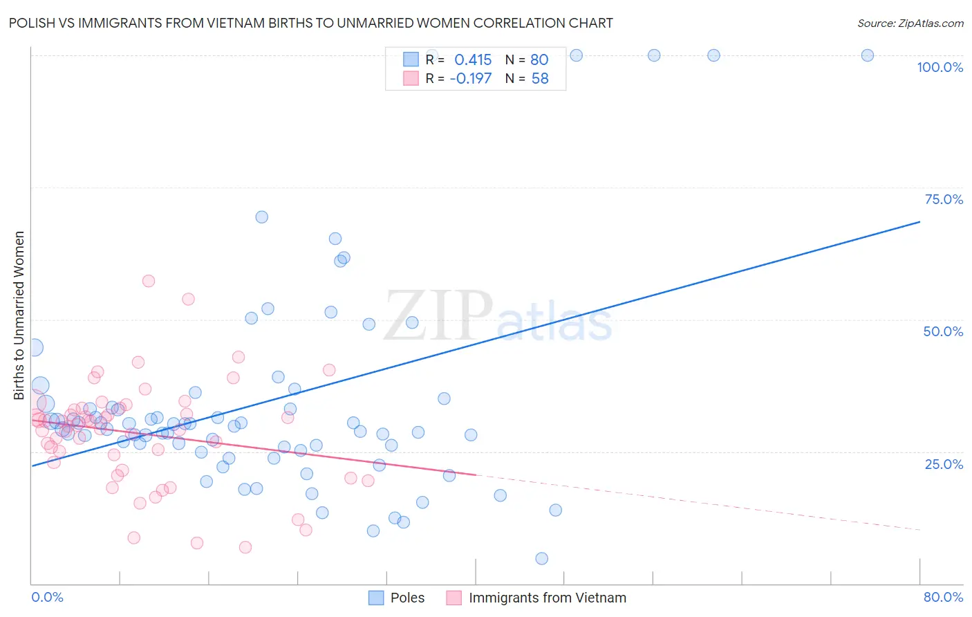 Polish vs Immigrants from Vietnam Births to Unmarried Women