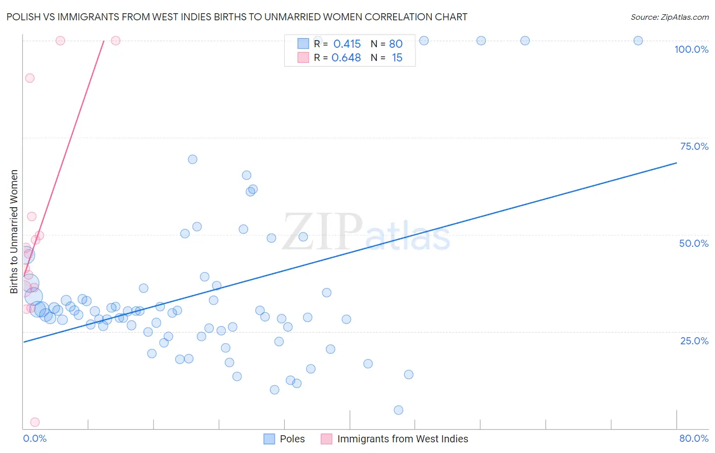 Polish vs Immigrants from West Indies Births to Unmarried Women