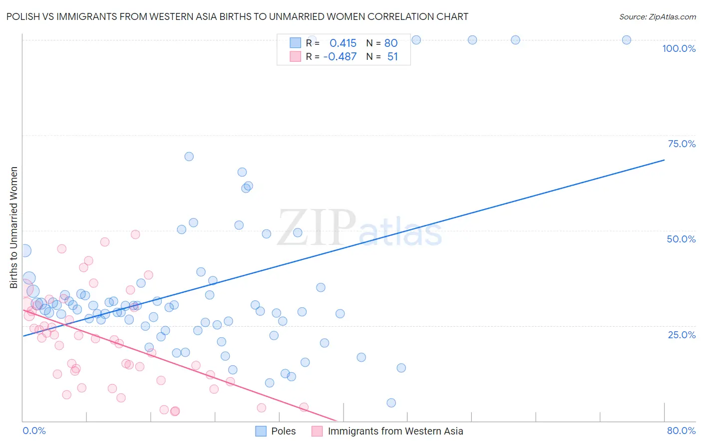 Polish vs Immigrants from Western Asia Births to Unmarried Women