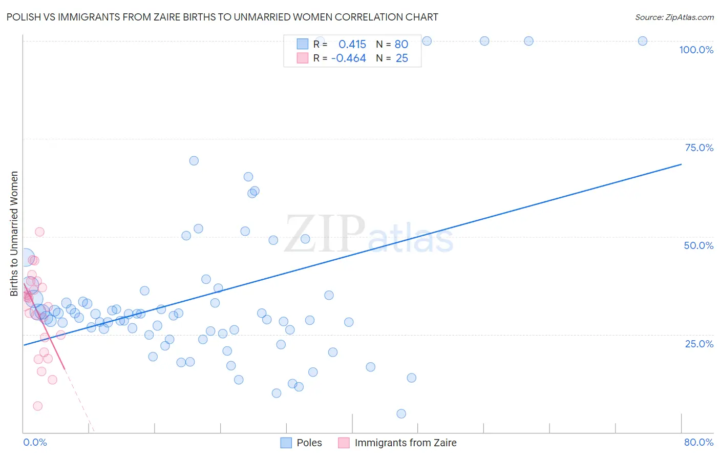 Polish vs Immigrants from Zaire Births to Unmarried Women