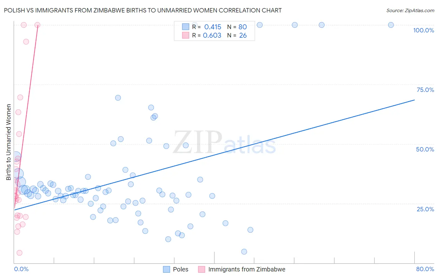 Polish vs Immigrants from Zimbabwe Births to Unmarried Women