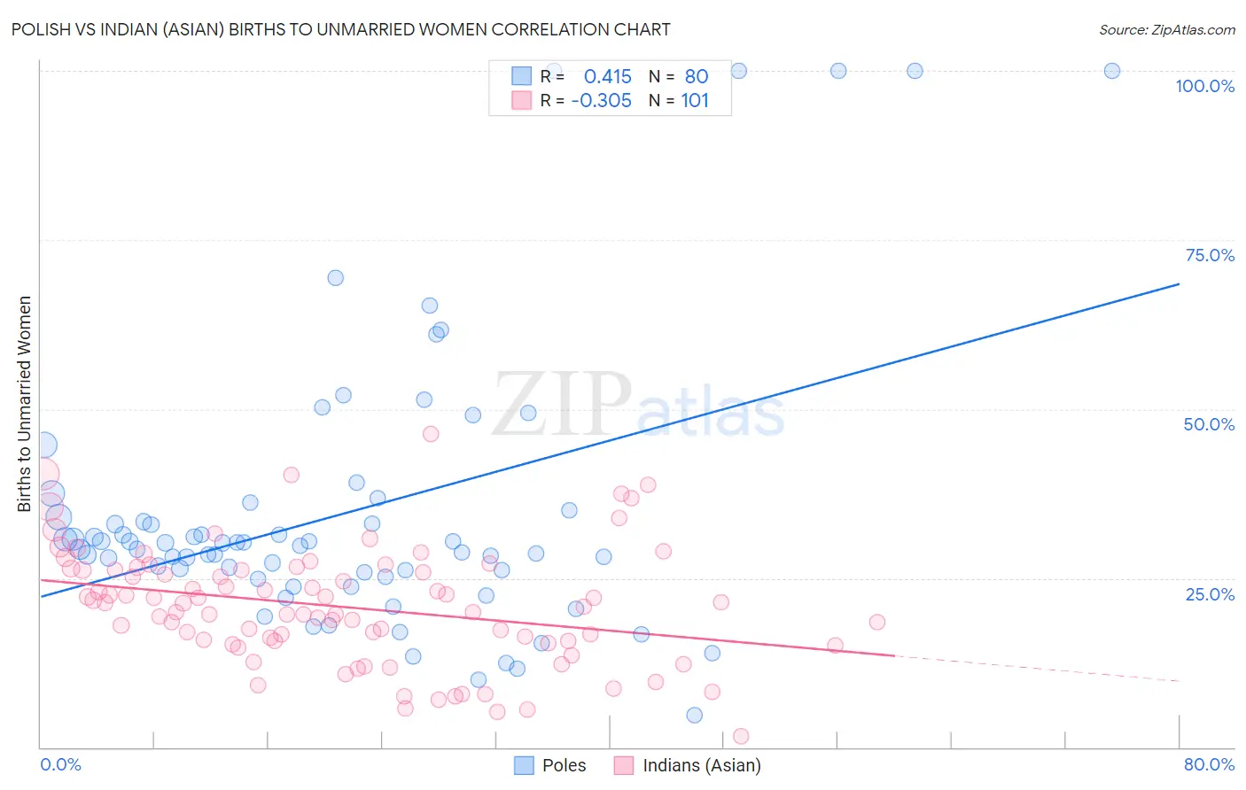 Polish vs Indian (Asian) Births to Unmarried Women