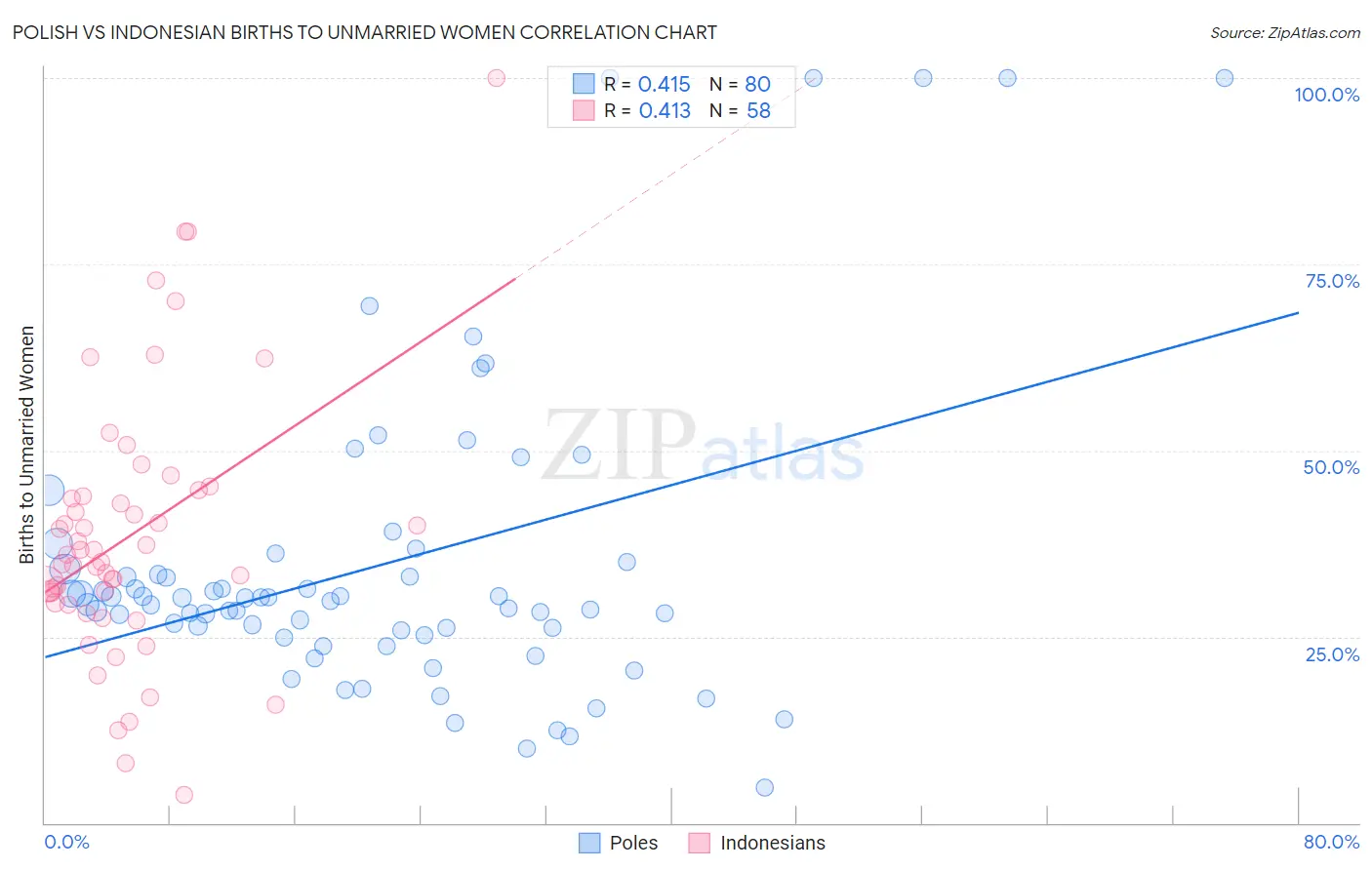 Polish vs Indonesian Births to Unmarried Women