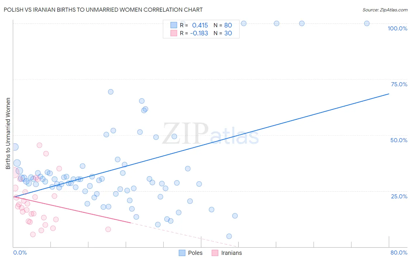 Polish vs Iranian Births to Unmarried Women