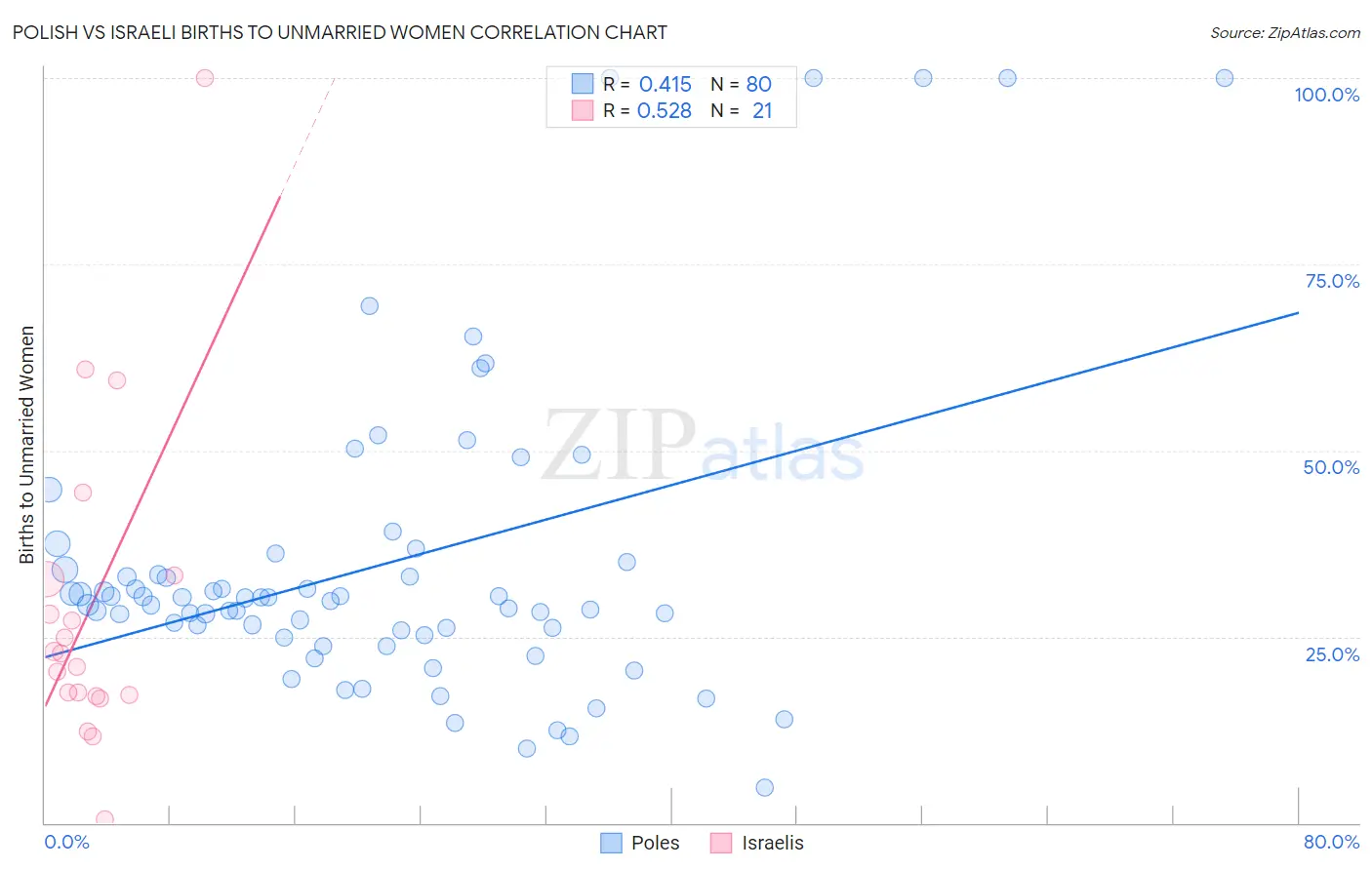 Polish vs Israeli Births to Unmarried Women
