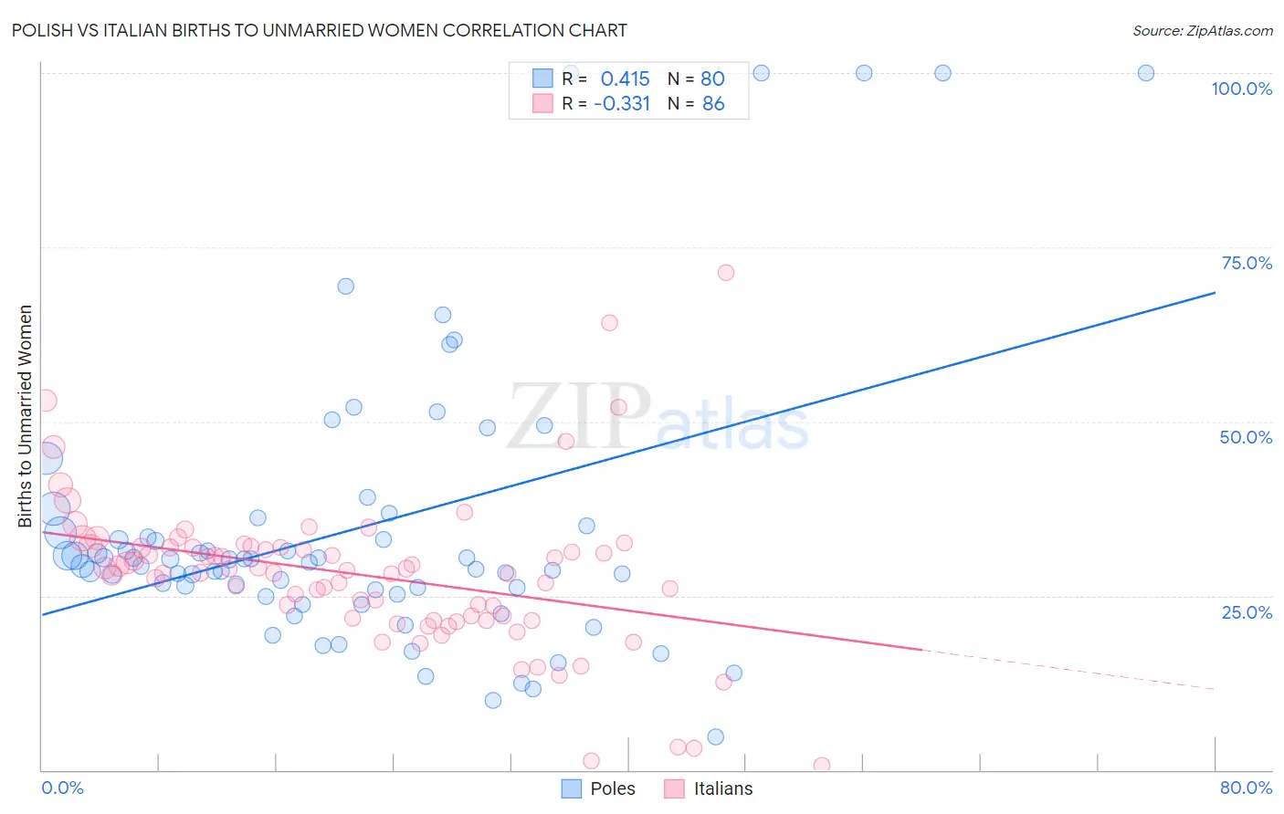 Polish vs Italian Births to Unmarried Women