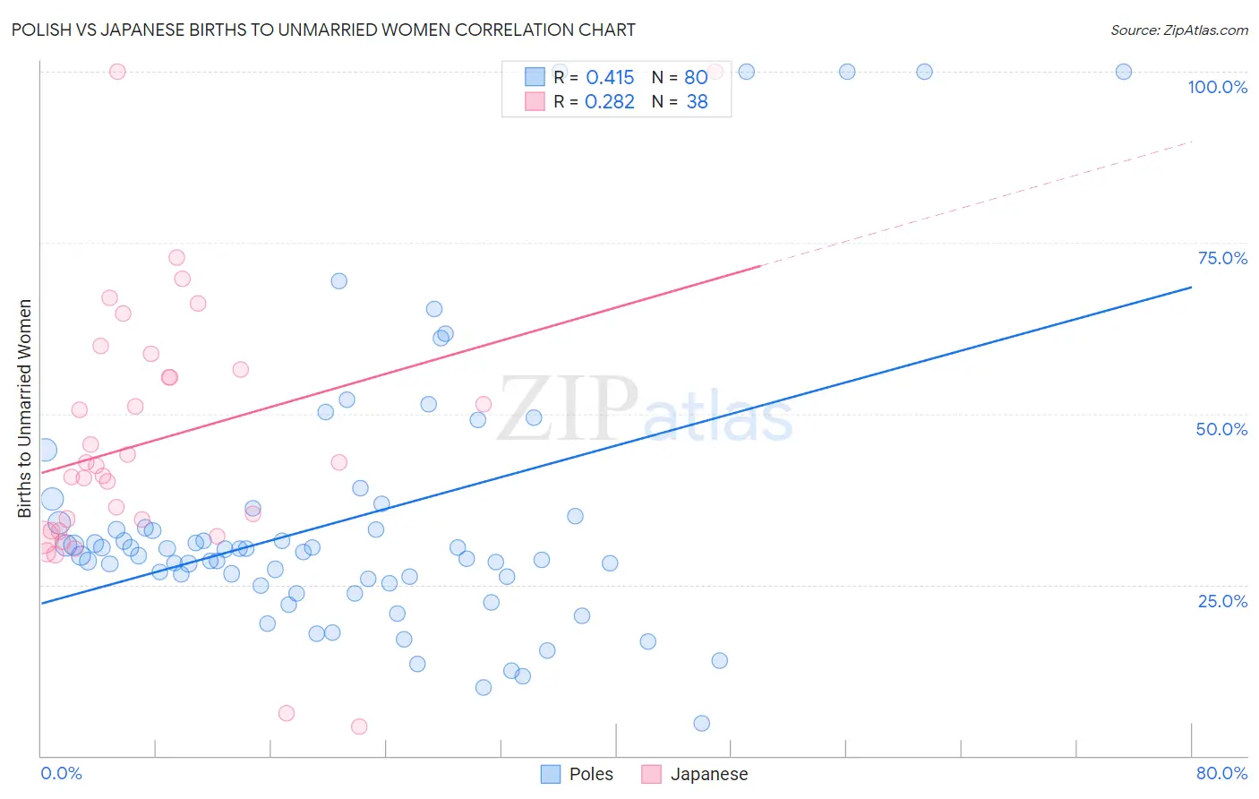 Polish vs Japanese Births to Unmarried Women