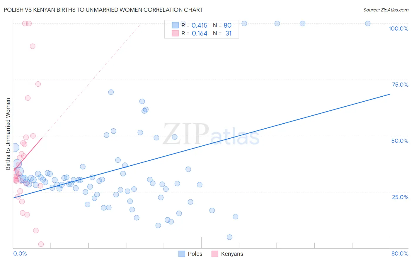 Polish vs Kenyan Births to Unmarried Women