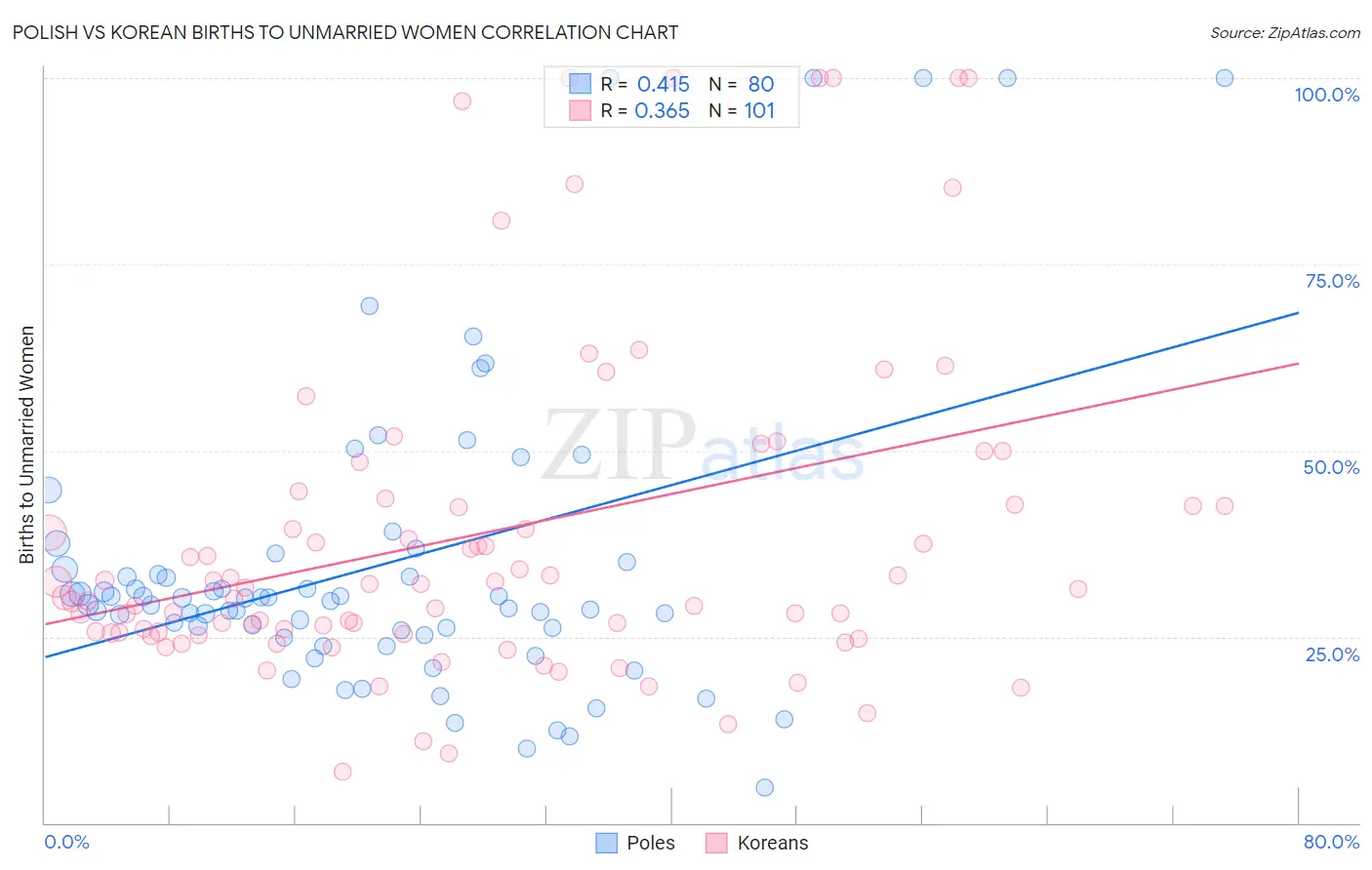 Polish vs Korean Births to Unmarried Women