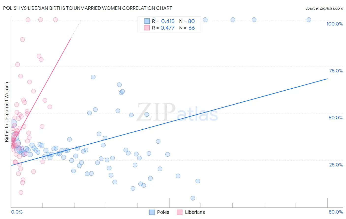 Polish vs Liberian Births to Unmarried Women
