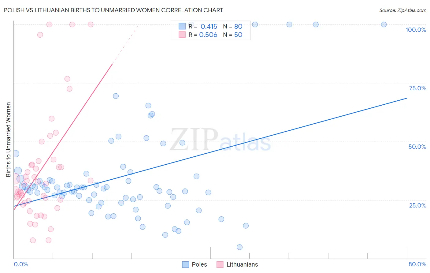 Polish vs Lithuanian Births to Unmarried Women