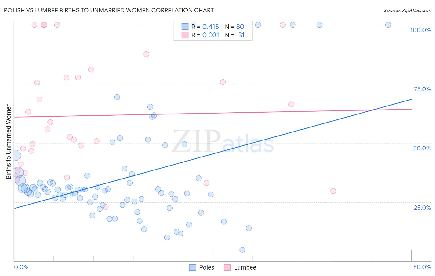 Polish vs Lumbee Births to Unmarried Women