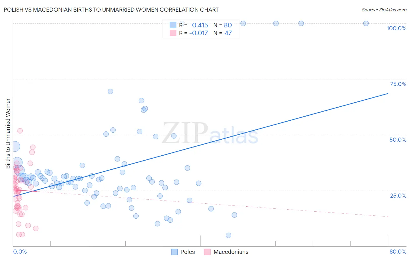 Polish vs Macedonian Births to Unmarried Women