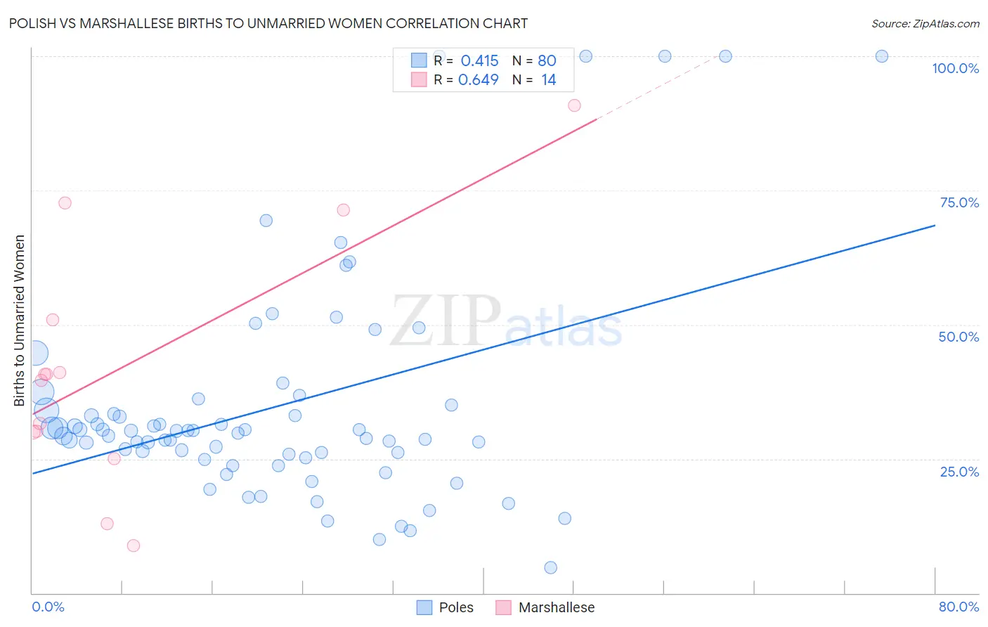 Polish vs Marshallese Births to Unmarried Women