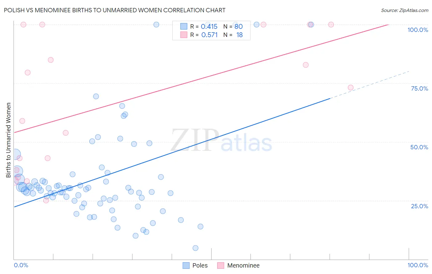 Polish vs Menominee Births to Unmarried Women