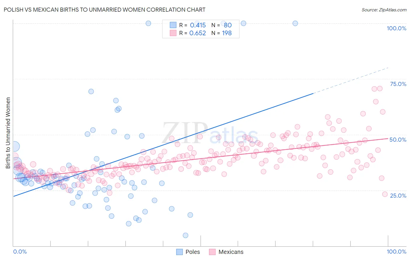 Polish vs Mexican Births to Unmarried Women