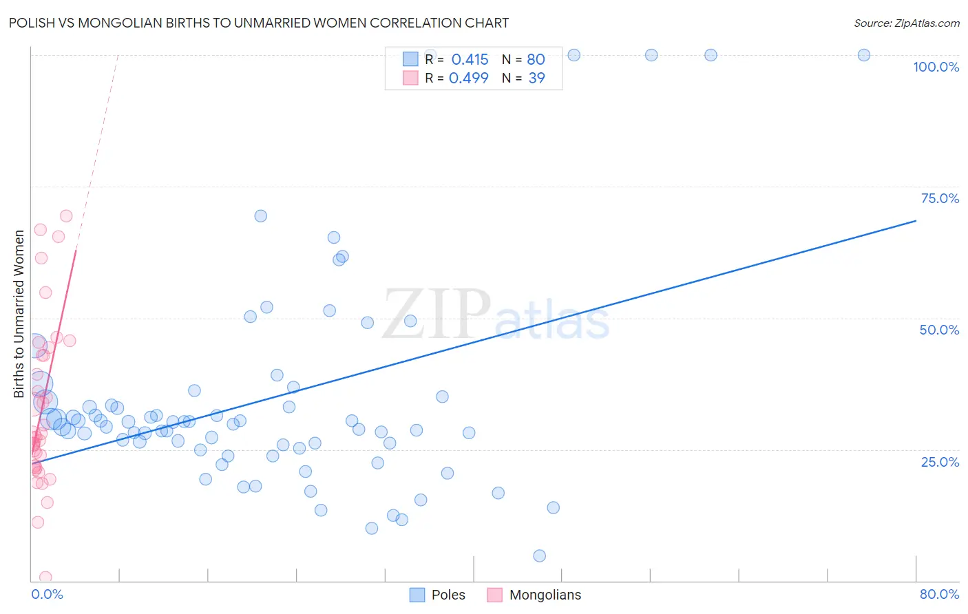 Polish vs Mongolian Births to Unmarried Women