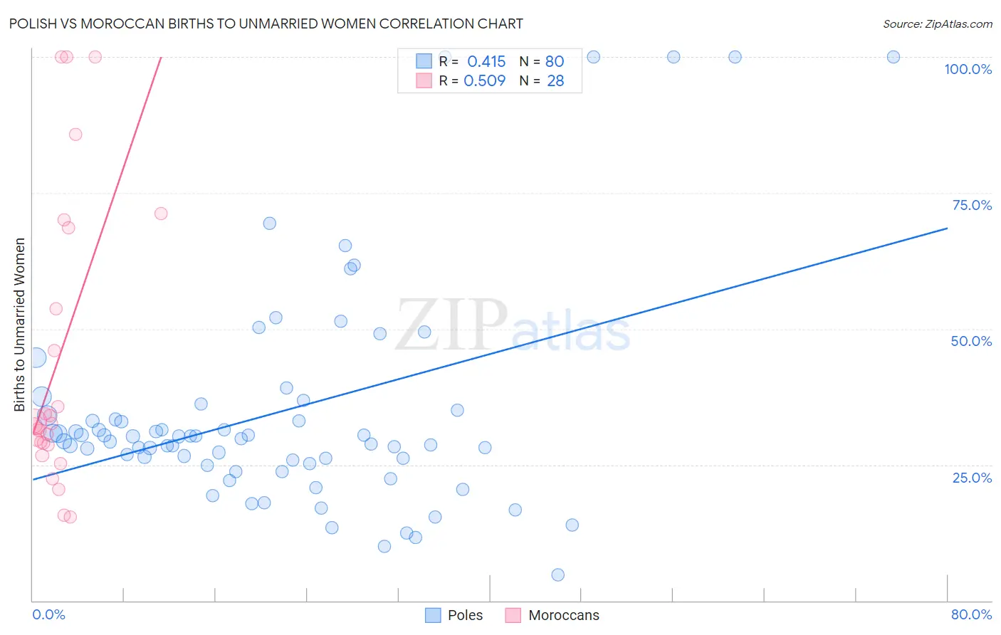 Polish vs Moroccan Births to Unmarried Women