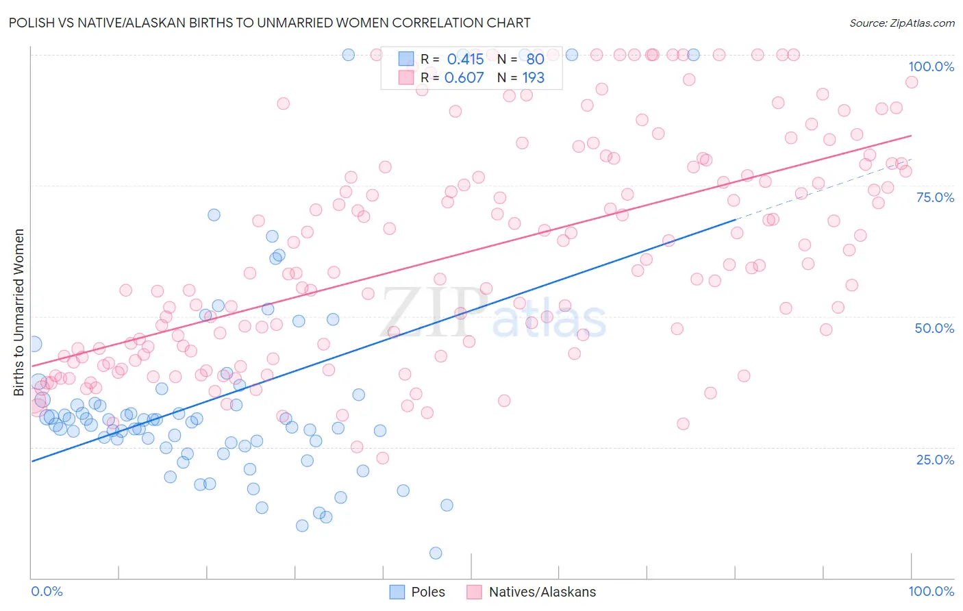 Polish vs Native/Alaskan Births to Unmarried Women