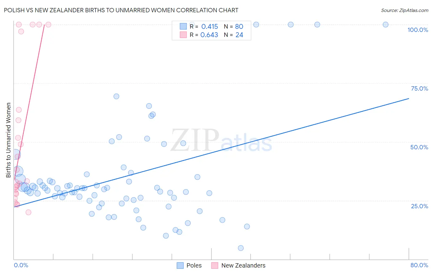 Polish vs New Zealander Births to Unmarried Women