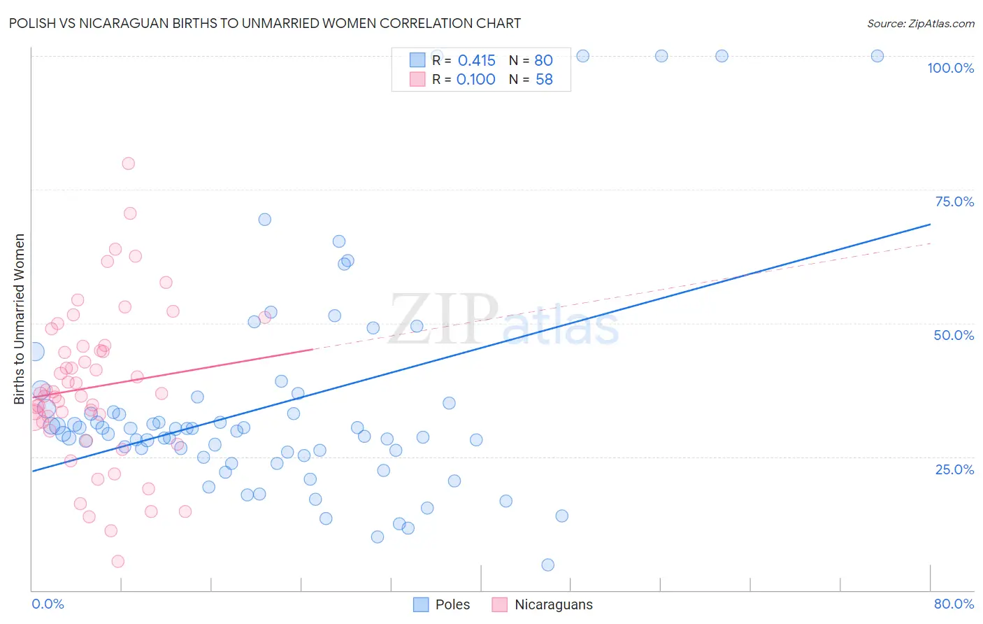 Polish vs Nicaraguan Births to Unmarried Women