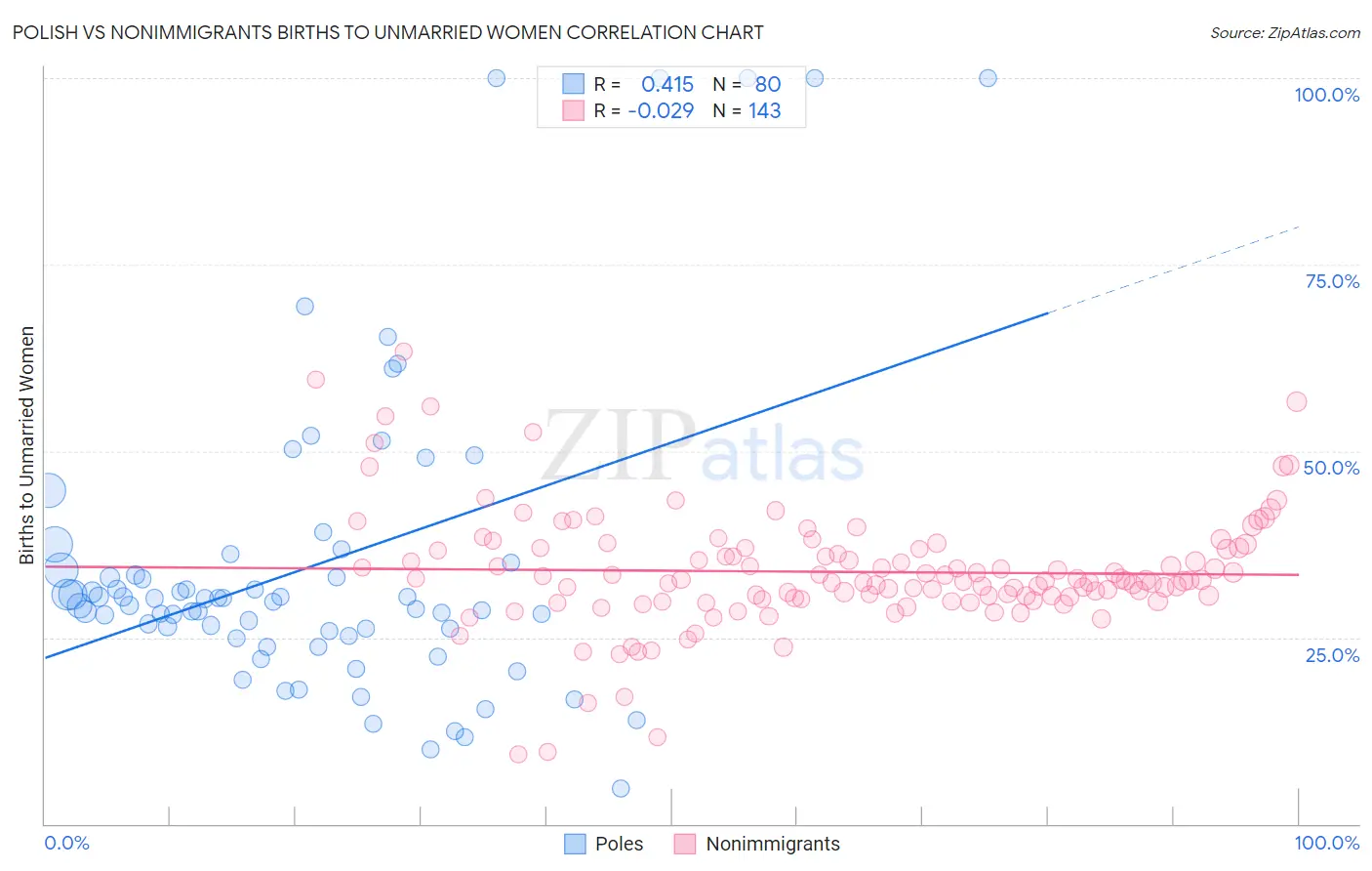 Polish vs Nonimmigrants Births to Unmarried Women