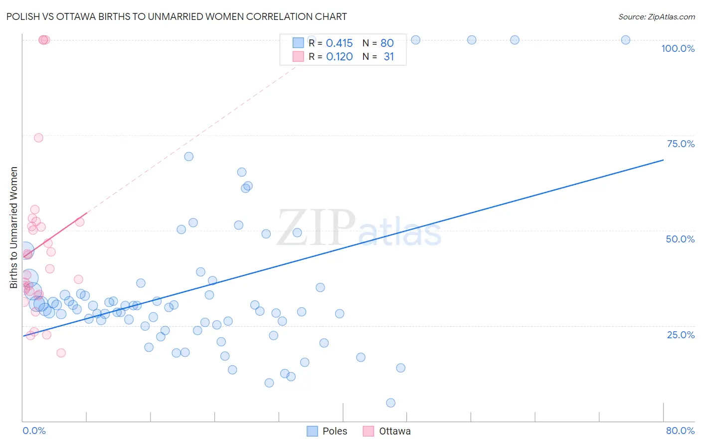 Polish vs Ottawa Births to Unmarried Women