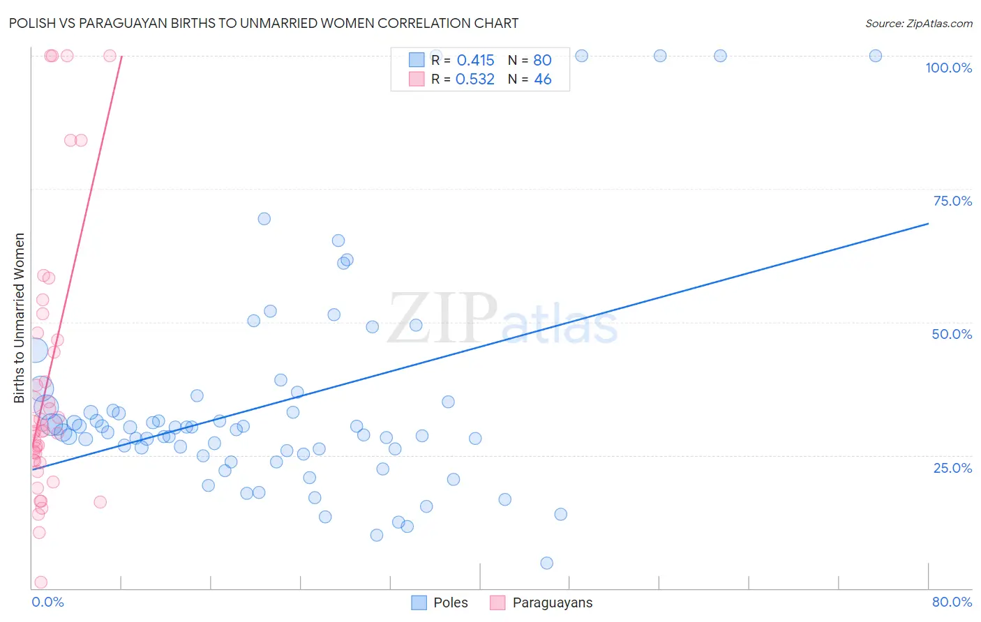 Polish vs Paraguayan Births to Unmarried Women