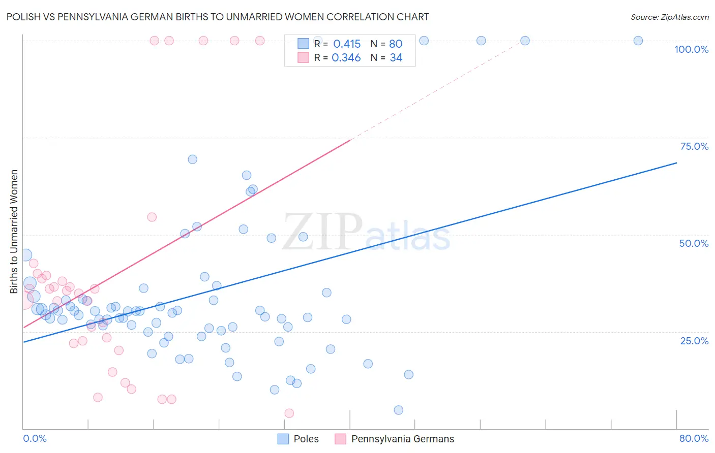 Polish vs Pennsylvania German Births to Unmarried Women