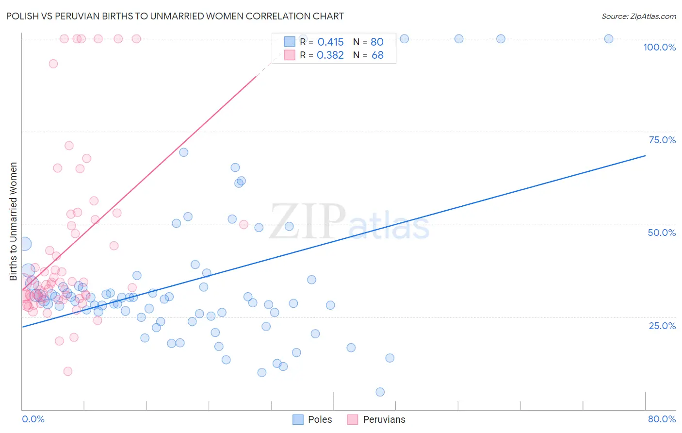 Polish vs Peruvian Births to Unmarried Women