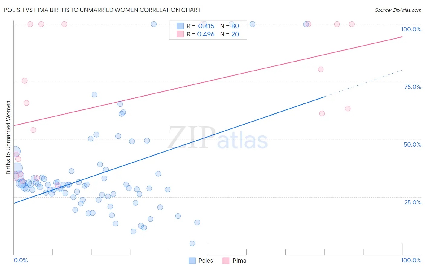 Polish vs Pima Births to Unmarried Women
