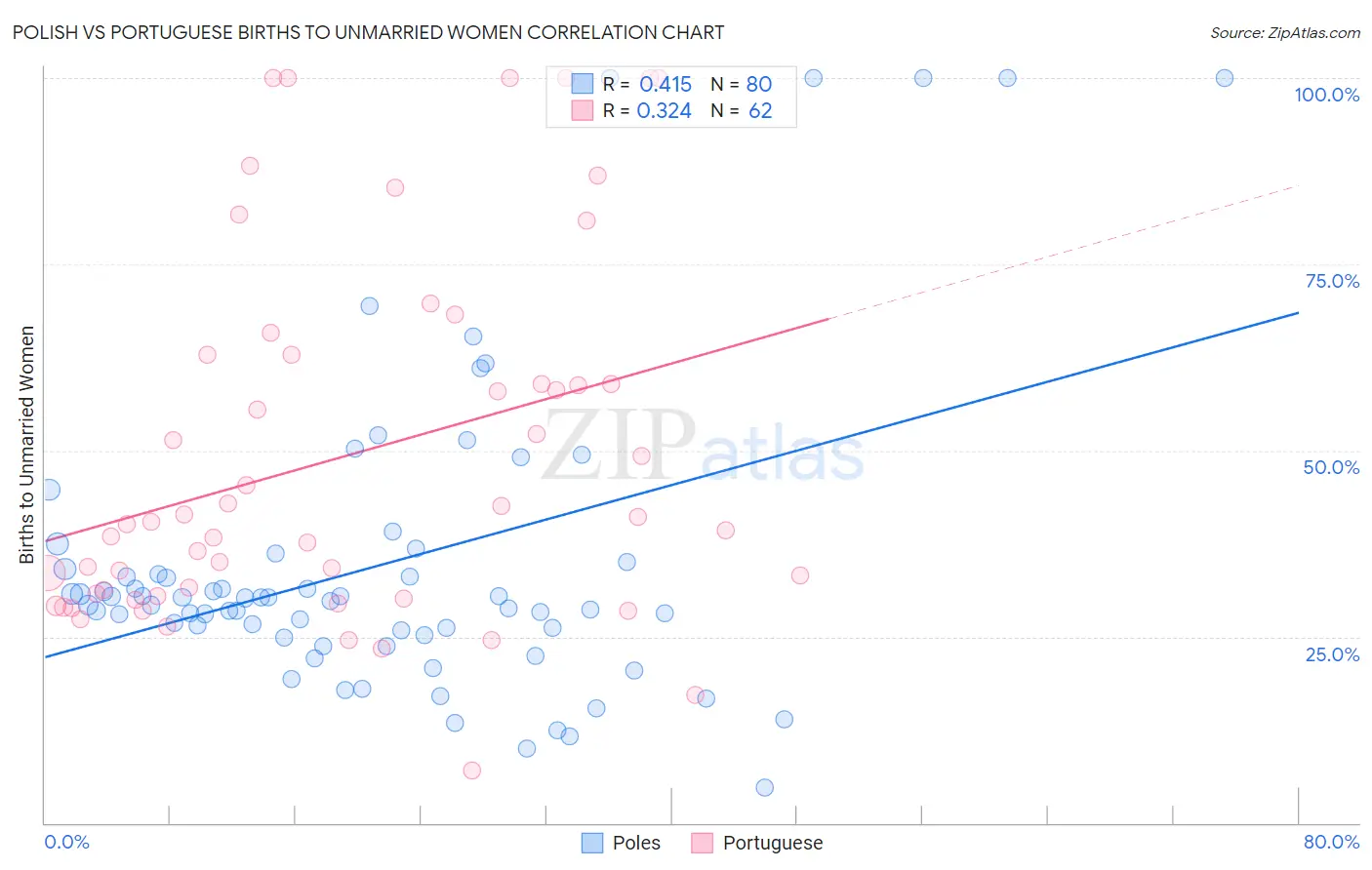 Polish vs Portuguese Births to Unmarried Women