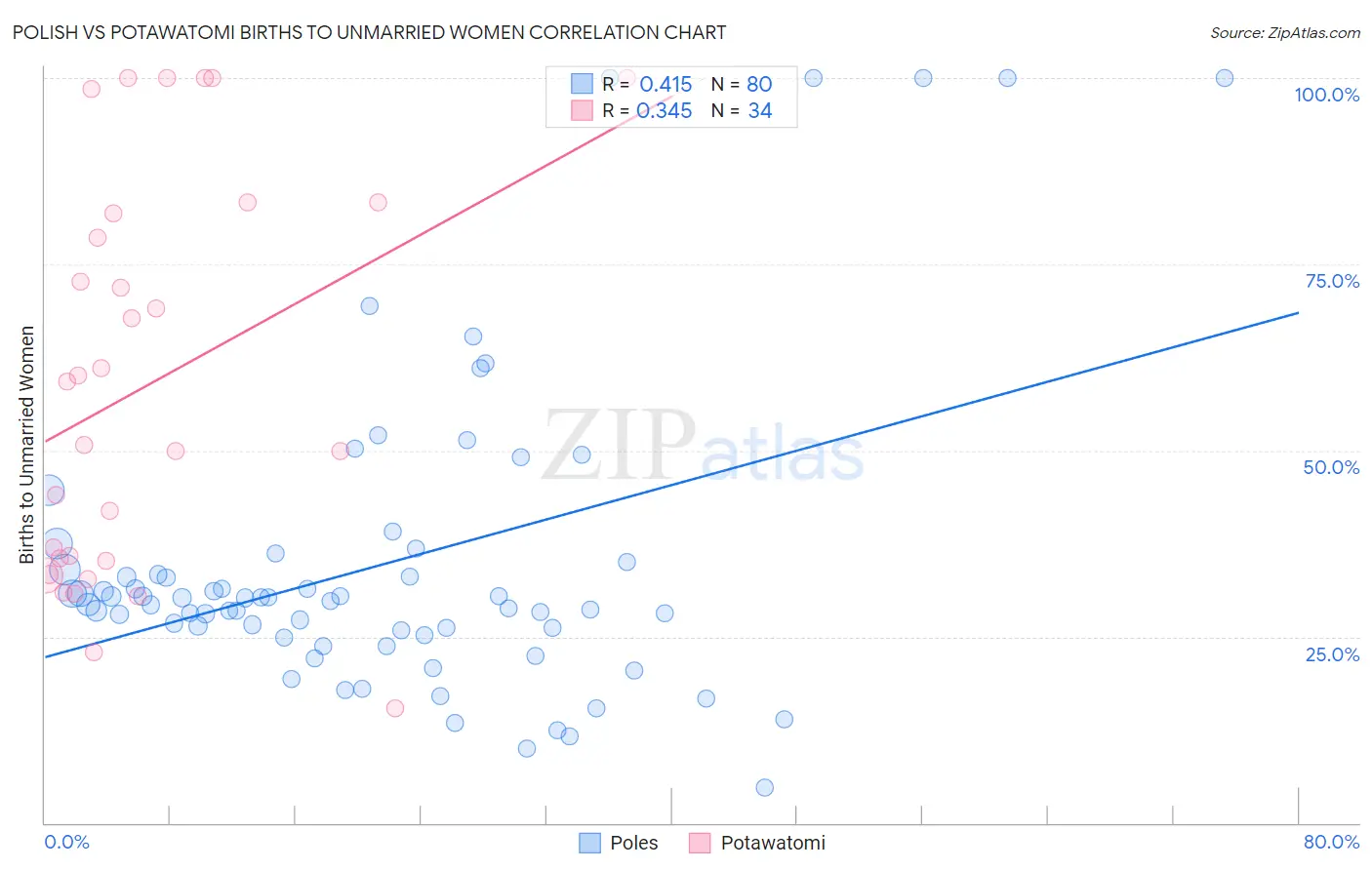 Polish vs Potawatomi Births to Unmarried Women