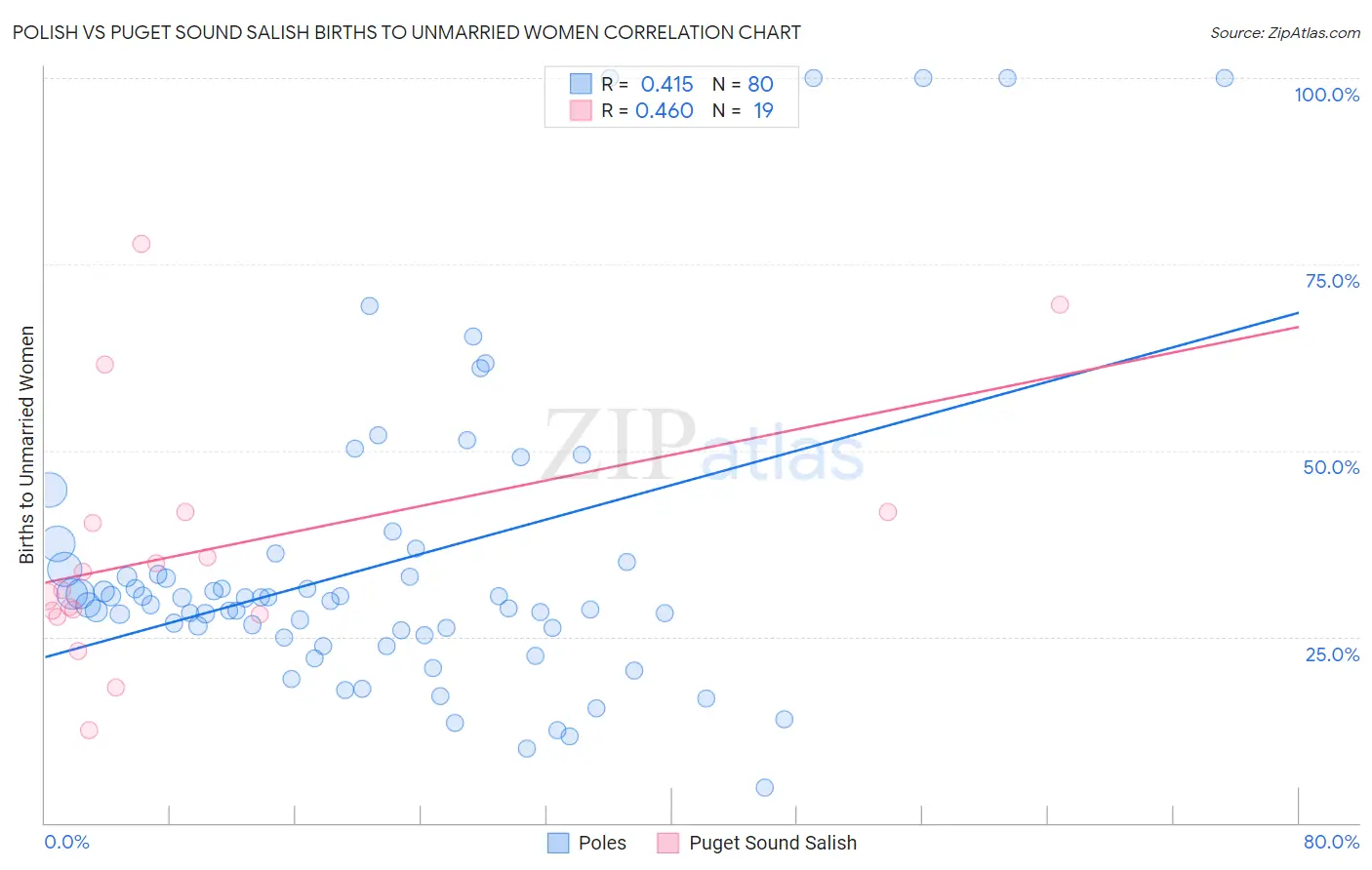 Polish vs Puget Sound Salish Births to Unmarried Women