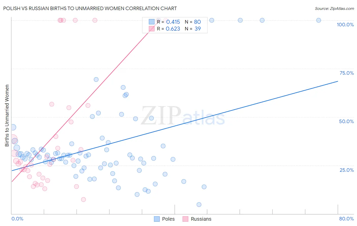 Polish vs Russian Births to Unmarried Women