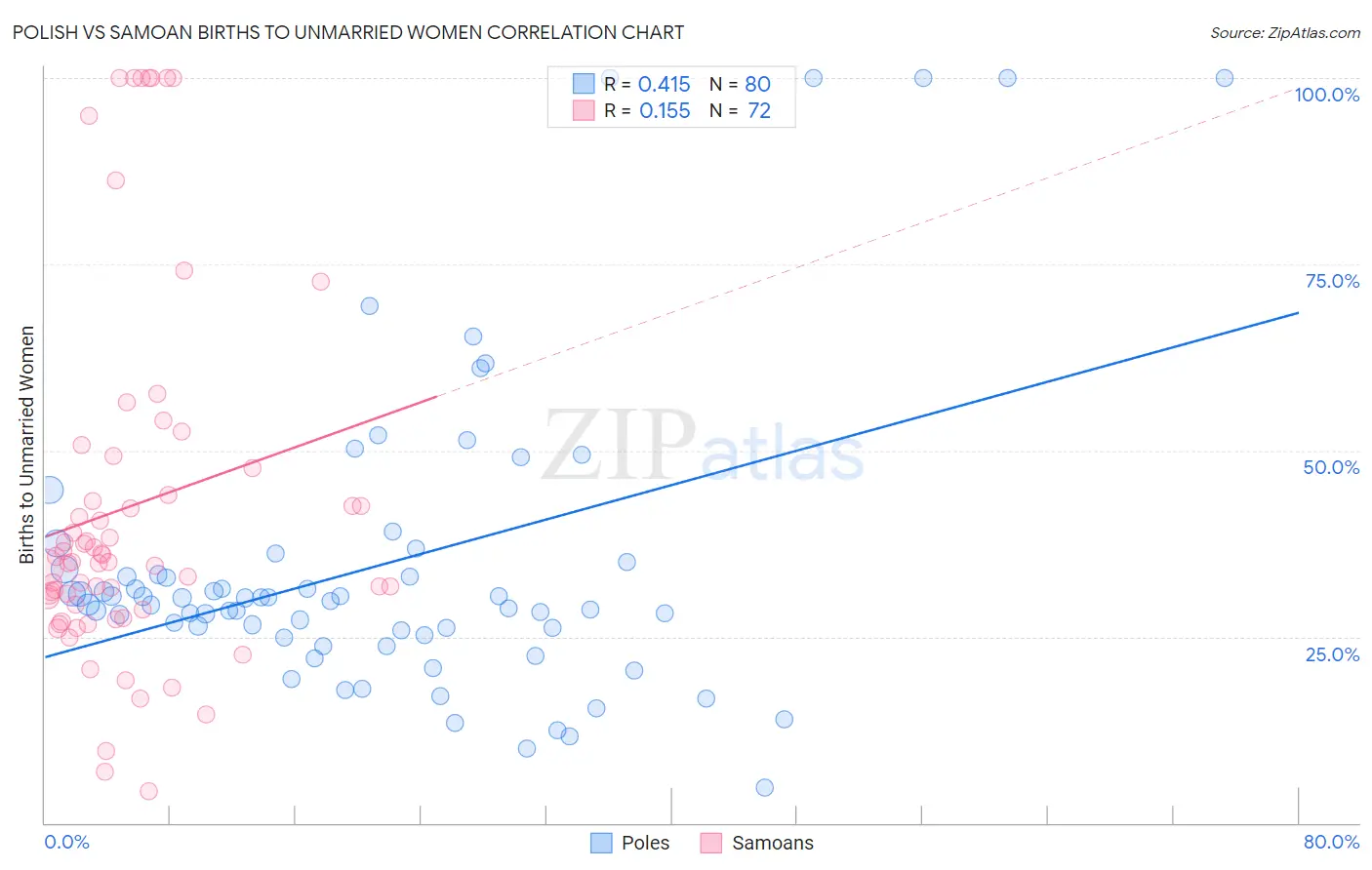 Polish vs Samoan Births to Unmarried Women