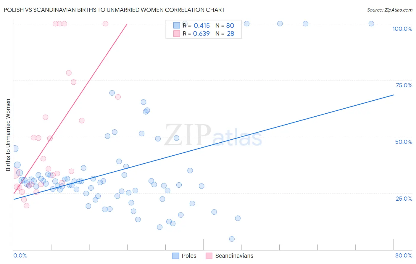 Polish vs Scandinavian Births to Unmarried Women