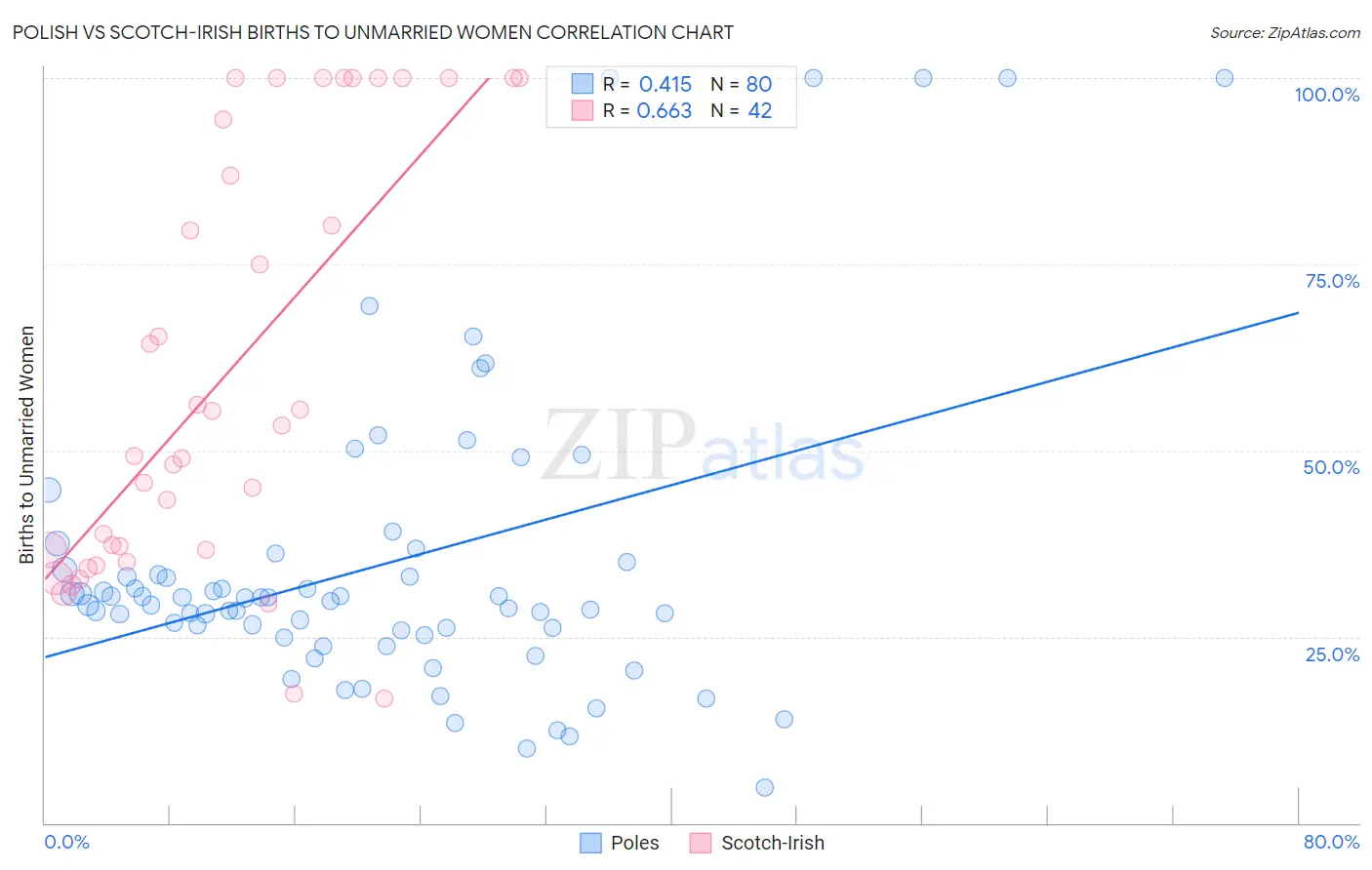 Polish vs Scotch-Irish Births to Unmarried Women