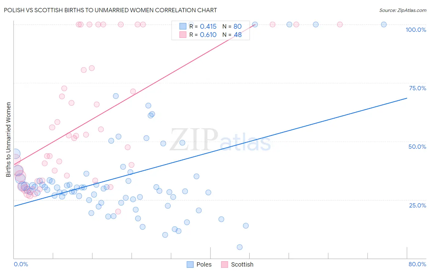Polish vs Scottish Births to Unmarried Women