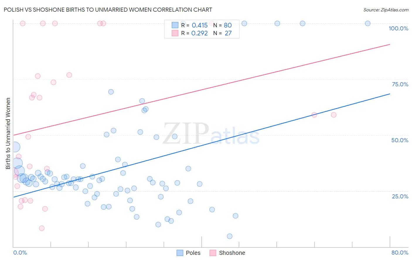 Polish vs Shoshone Births to Unmarried Women