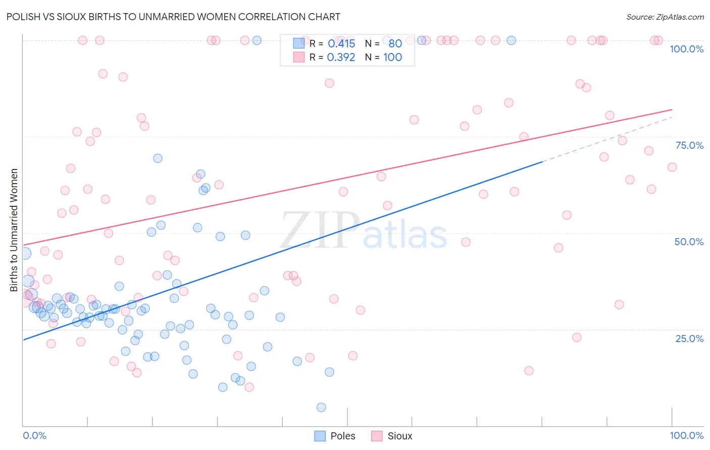 Polish vs Sioux Births to Unmarried Women