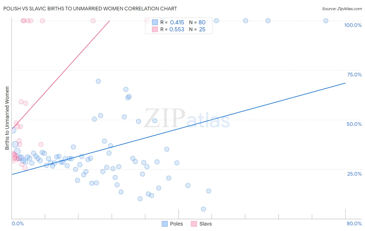 Polish vs Slavic Births to Unmarried Women