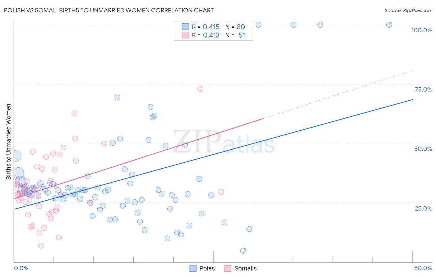 Polish vs Somali Births to Unmarried Women