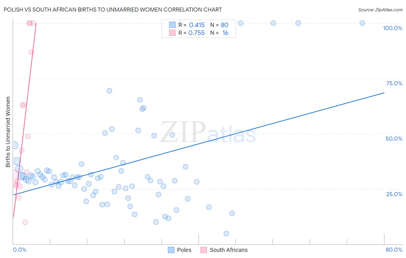 Polish vs South African Births to Unmarried Women