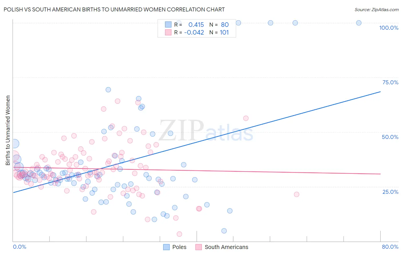 Polish vs South American Births to Unmarried Women