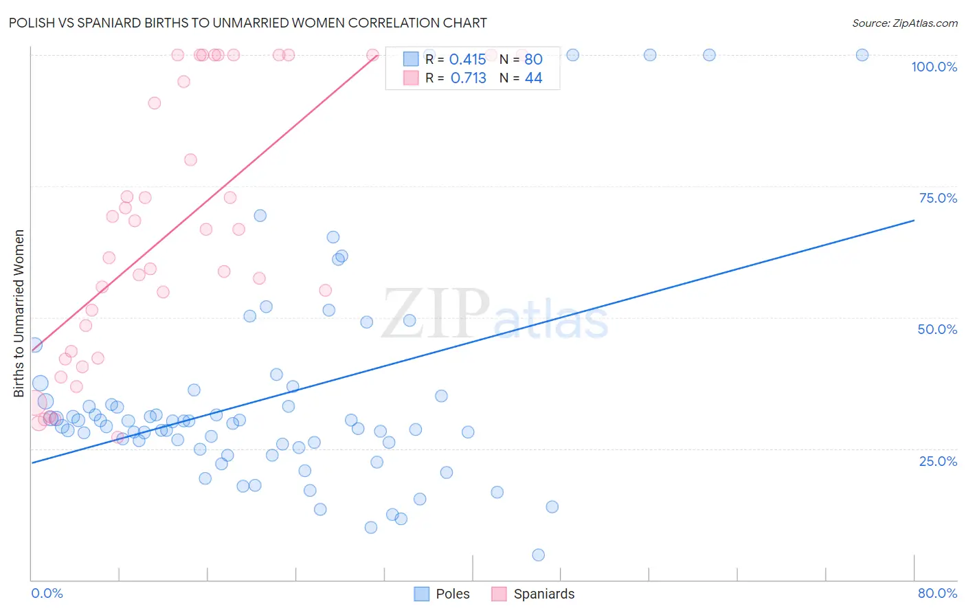 Polish vs Spaniard Births to Unmarried Women